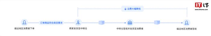 抖音电商新增偏远地区物流服务：商家发货至中转仓，现已支持新疆