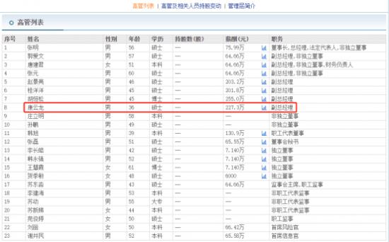 财达证券副总康云龙36岁年薪高达227.3万 是57岁副总郭爱文3倍多