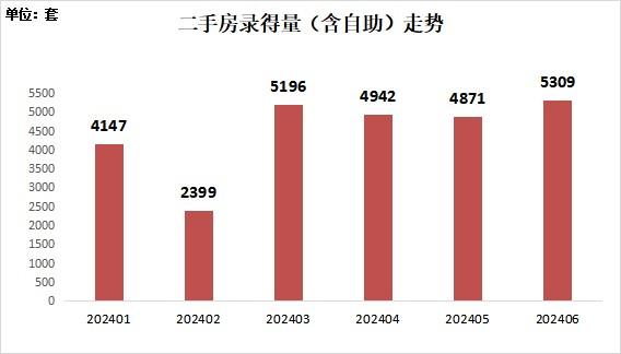 深房中协：6月二手房交易量再破五千套关口 并创近40个月新高