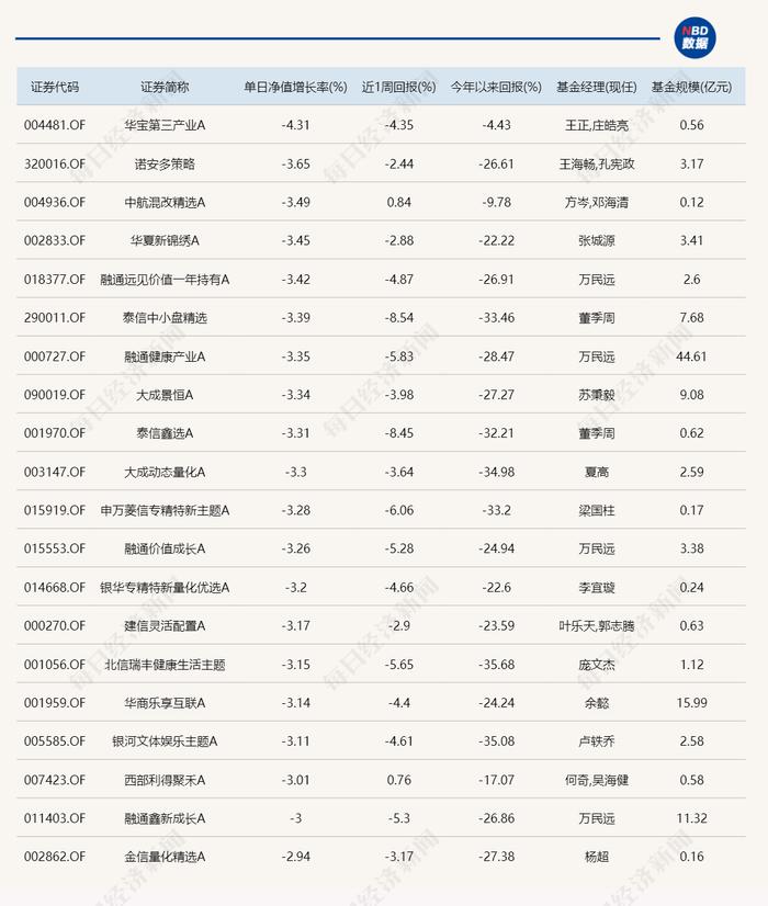 A股持续低迷 今日仅4只基金涨幅超1%