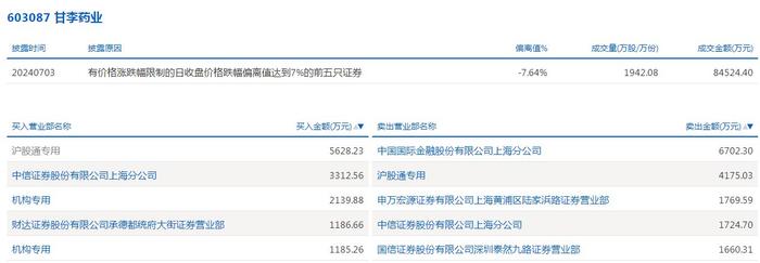 数据复盘丨主力资金加仓商贸零售、食品饮料等行业 北向资金连续2日净卖出