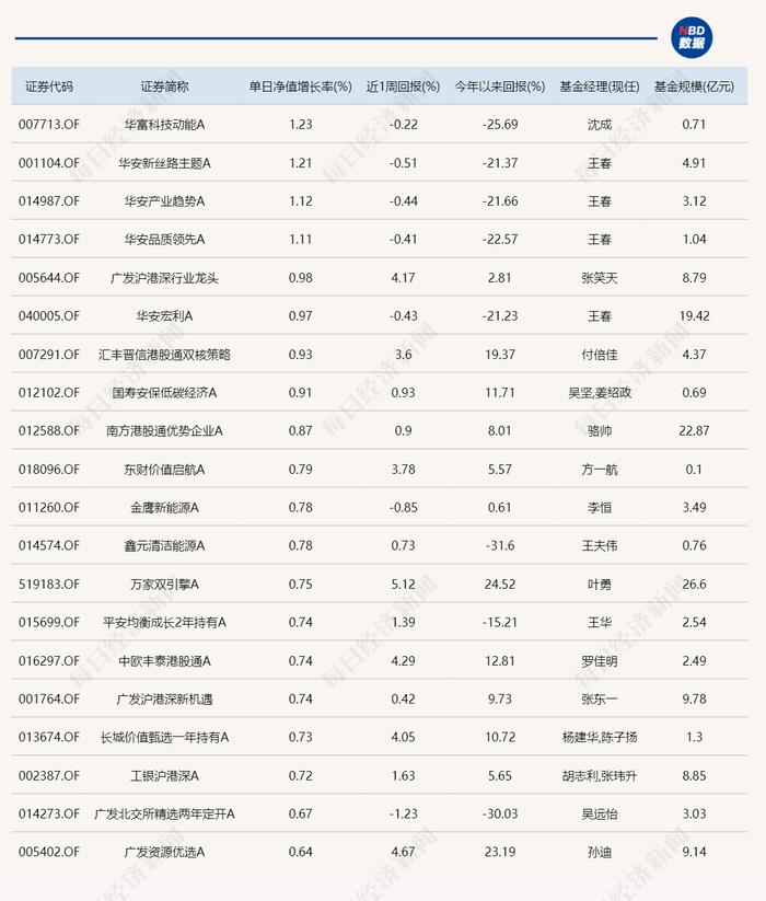 A股持续低迷 今日仅4只基金涨幅超1%