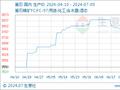 生意社：本周国内萤石市场小幅走低（6.29-7.5）