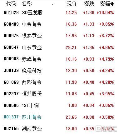 A股收评：深成指、创业板指翻红，成交额继续低于6000亿元，医药股大反弹