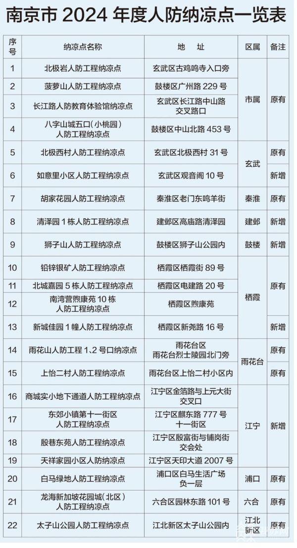 高温来临 南京22个人防纳凉点即将开放