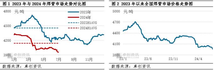 焊管半年度总结：上半年价格震荡下跌 下半年行情或可期