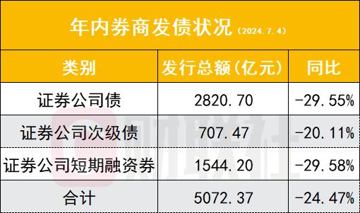 上半年券商发债总规模降三成，所为何因？三方面原因或抑制拿钱冲动