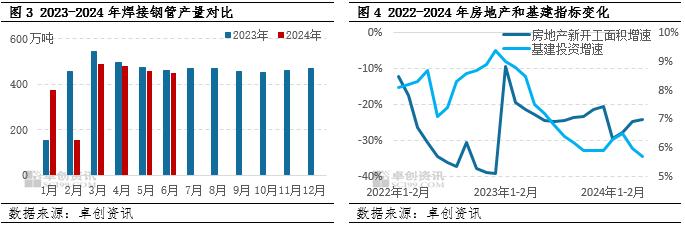 焊管半年度总结：上半年价格震荡下跌 下半年行情或可期