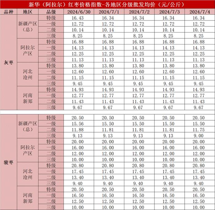 新华指数｜市场供需双弱 红枣价格指数小幅下跌