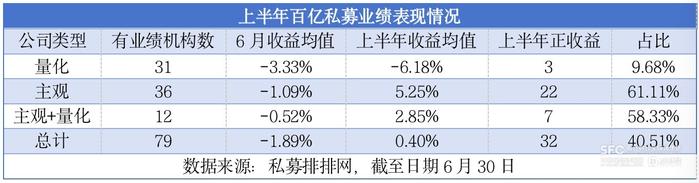 四成百亿私募上半年获正收益，冠军是但斌东方港湾47.92%，亚军是海南希瓦29.48%