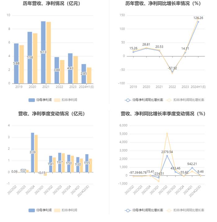 中直股份：2024年上半年净利同比预降8.42%-17.58%