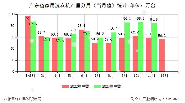 2023年1-11月广东省家用洗衣机产量统计分析
