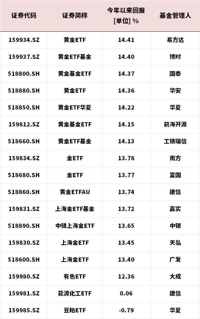 ETF半程盘点Part2：债券有惊喜、跨境有未来、商品有信心、股票有执念