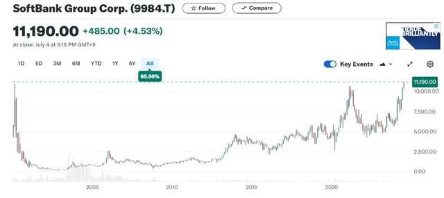 软银股价创24年来新高！受益于AI大潮和Arm投资