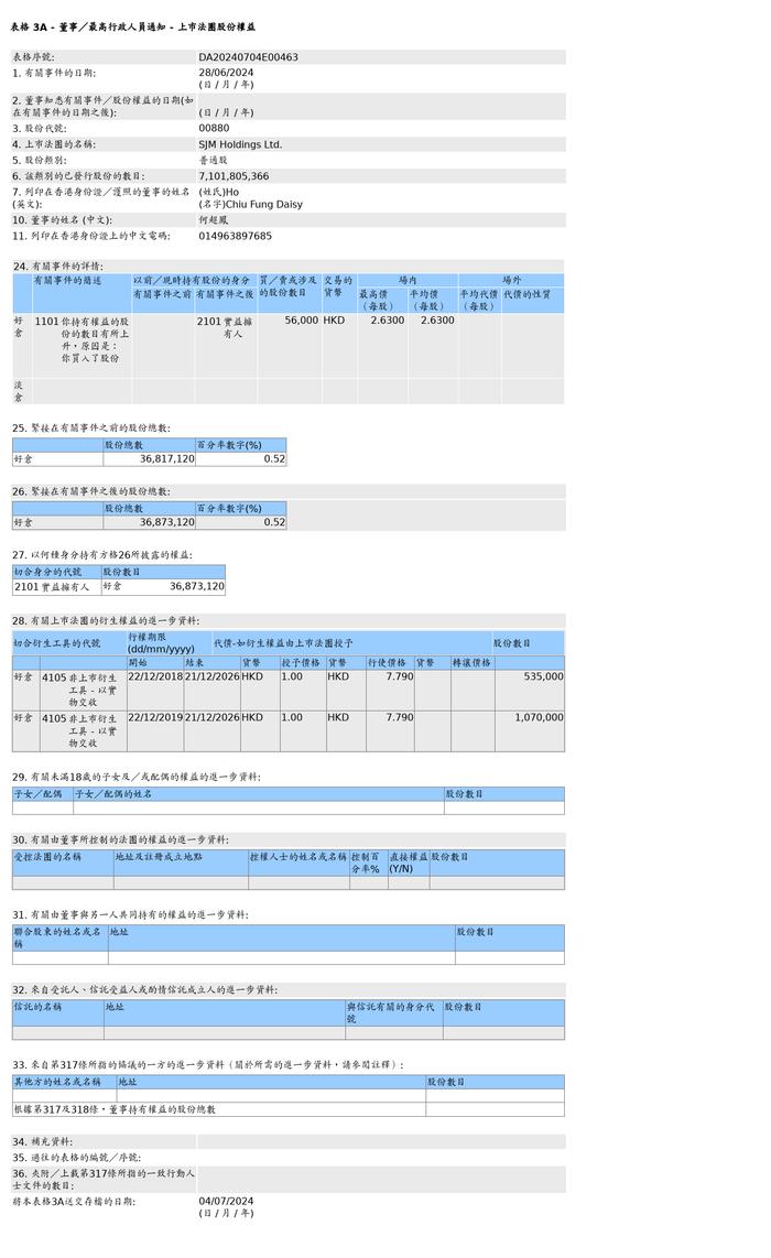 澳博控股(00880.HK)获何超凤增持5.6万股普通股股份，价值约14.73万港元