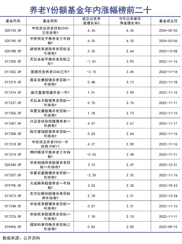 到了对养老基金调整预期的时候