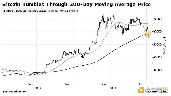 Bloomberg：BTC跌至二月来最低 与股市相关性减弱