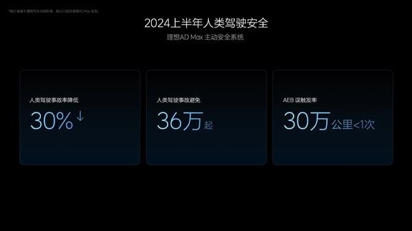 理想汽车：2024年上半年帮助用户规避了36万起潜在事故