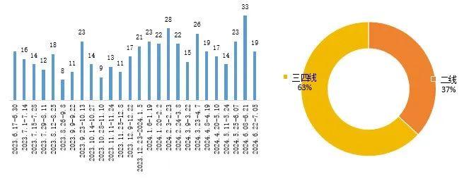 代建双周报 | 新城建管发布代建外部合伙人计划“同新计划”，绿城管理上半年新增代建合约同比增长约1.1%（6.22-7.5）