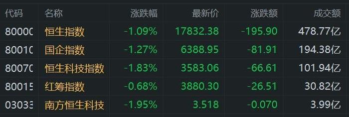 港股午评：科指大跌1.83% 恒指再度失守万八关口 金价上涨黄金股走强