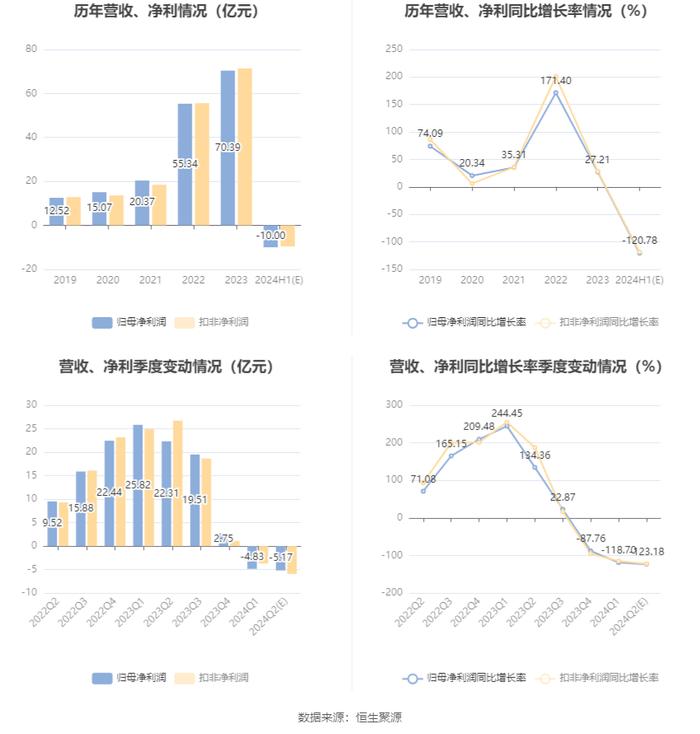 晶澳科技：预计2024年上半年亏损8亿元-12亿元