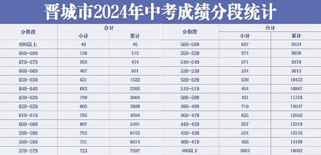 晋城市普通高中录取最低控制分数线划定