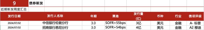 亚洲信用债每日盘点（7月5日）：中资美元债投资级市场整体较为稳健，龙湖上涨0.25-0.5pt