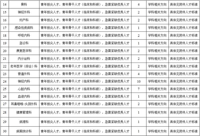 104+3人！雄安宣武医院人才引进公告→