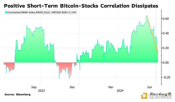 Bloomberg：BTC跌至二月来最低 与股市相关性减弱