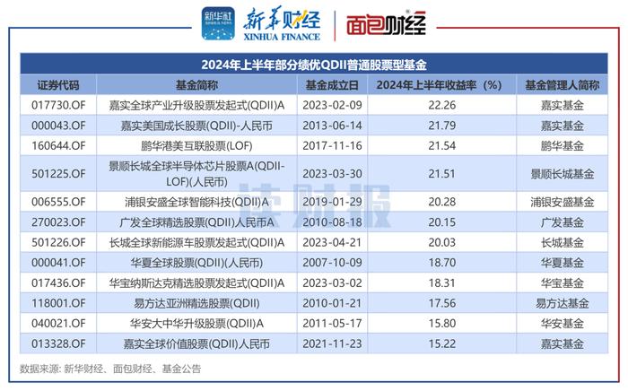 【读财报】QDII股票型基金上半年业绩：超八成产品实现正收益