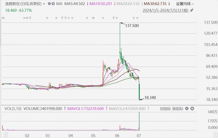 港股异动丨速腾聚创暴跌超60%，上市半年禁售期结束