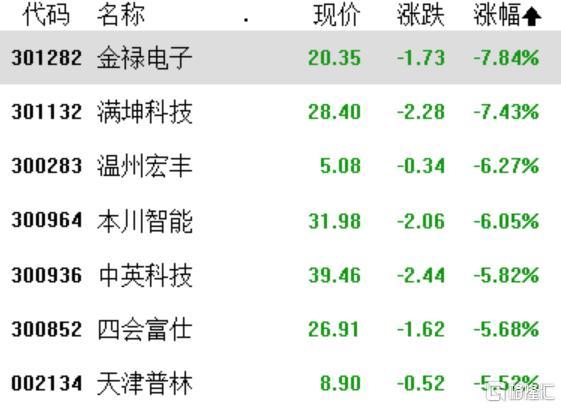 A股收评：深成指、创业板指翻红，成交额继续低于6000亿元，医药股大反弹