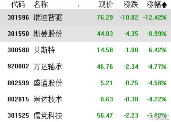 A股收评：深成指、创业板指翻红，成交额继续低于6000亿元，医药股大反弹