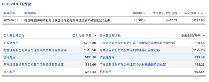 龙虎榜丨玉龙股份今日涨停，3机构合计净买入2004.47万元