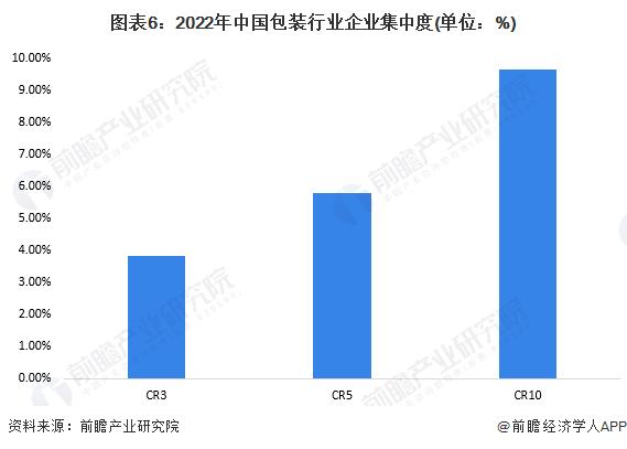 【行业深度】洞察2024：中国包装行业竞争格局及市场份额(附市场集中度、企业布局等)