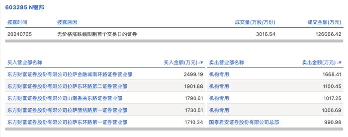 龙虎榜丨键邦股份上市首日涨133.24%，4机构合计净卖出4792.8万元