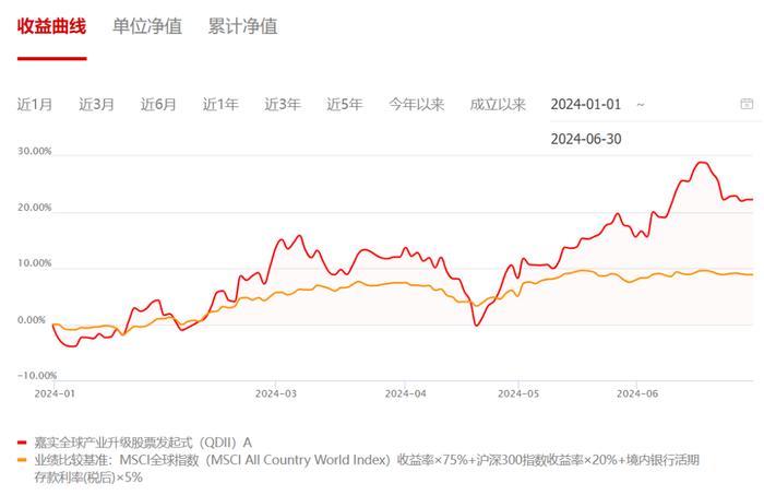 【读财报】QDII股票型基金上半年业绩：超八成产品实现正收益