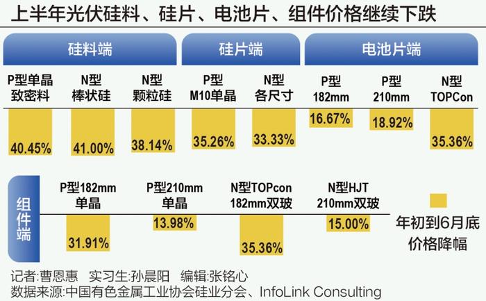 光伏的反思与救赎：上半年价格跌入低点，还能相信“光”吗？