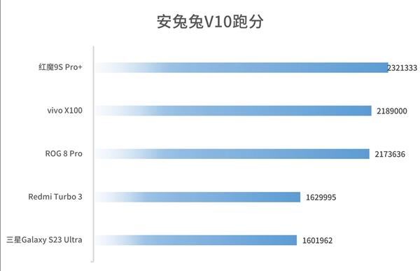 这性能你受得了吗 骁龙8 Gen3领先版实测：高通最强芯