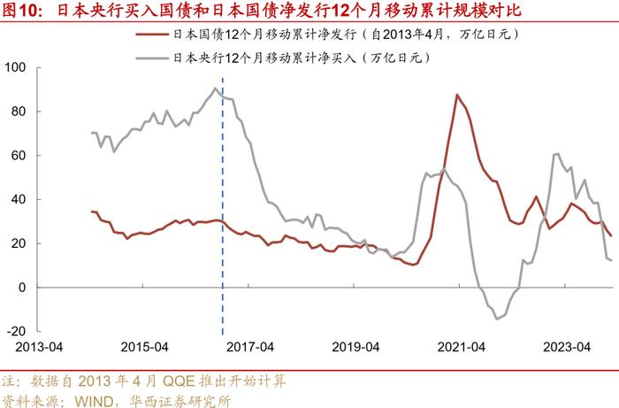 日本央行如何控制收益率曲线