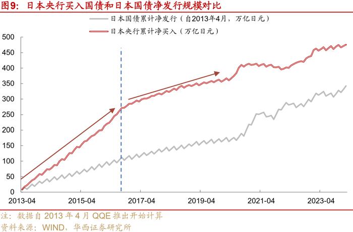 日本央行如何控制收益率曲线