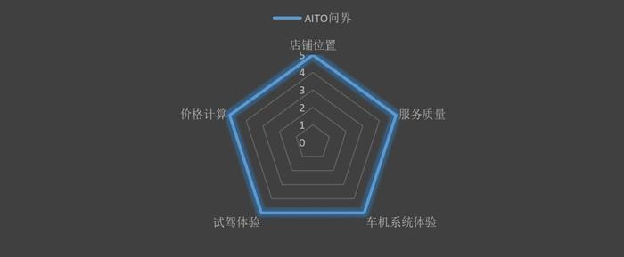 探营问界体验店：M9智驾包优惠2万元 性能和底盘表现值得称赞