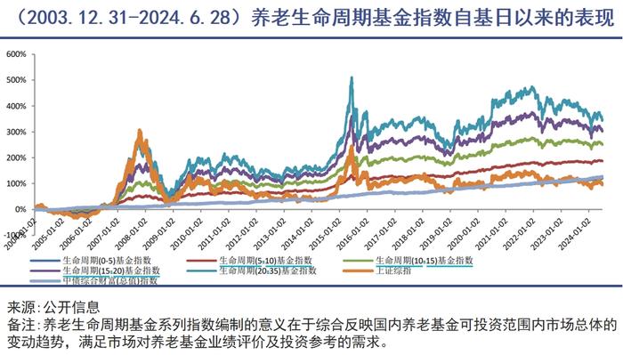 到了对养老基金调整预期的时候