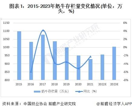 奶业遭遇16年来最大挑战！卖一吨奶粉要亏一万多元，专家建议向生猪行业学习，淘汰成母牛约30万头【附奶牛养殖行业市场现状】