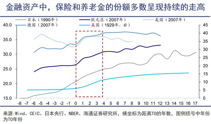 到了对养老基金调整预期的时候