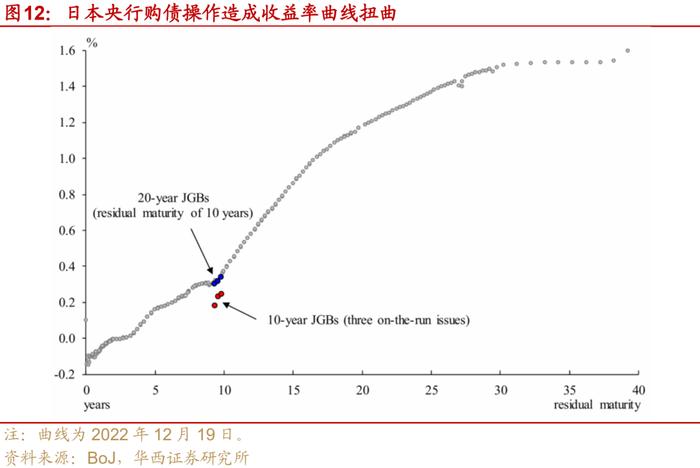 日本央行如何控制收益率曲线