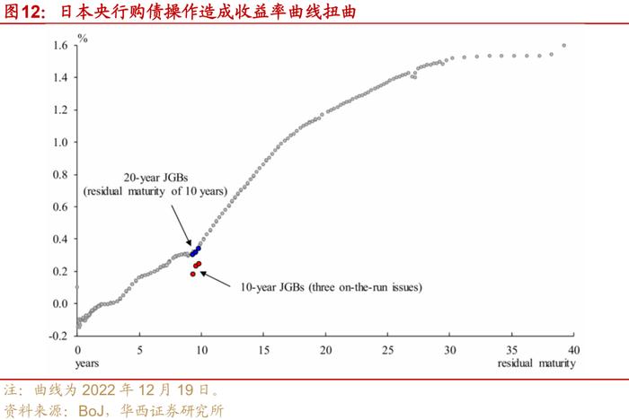 深度 | 日本央行如何控制收益率曲线