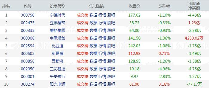 北向资金今日净卖出30.5亿元