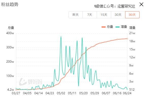 1个月涨粉268万，「培养闺蜜上清华」成为流量密码