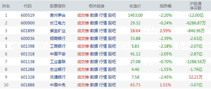 北向资金今日净卖出30.5亿元